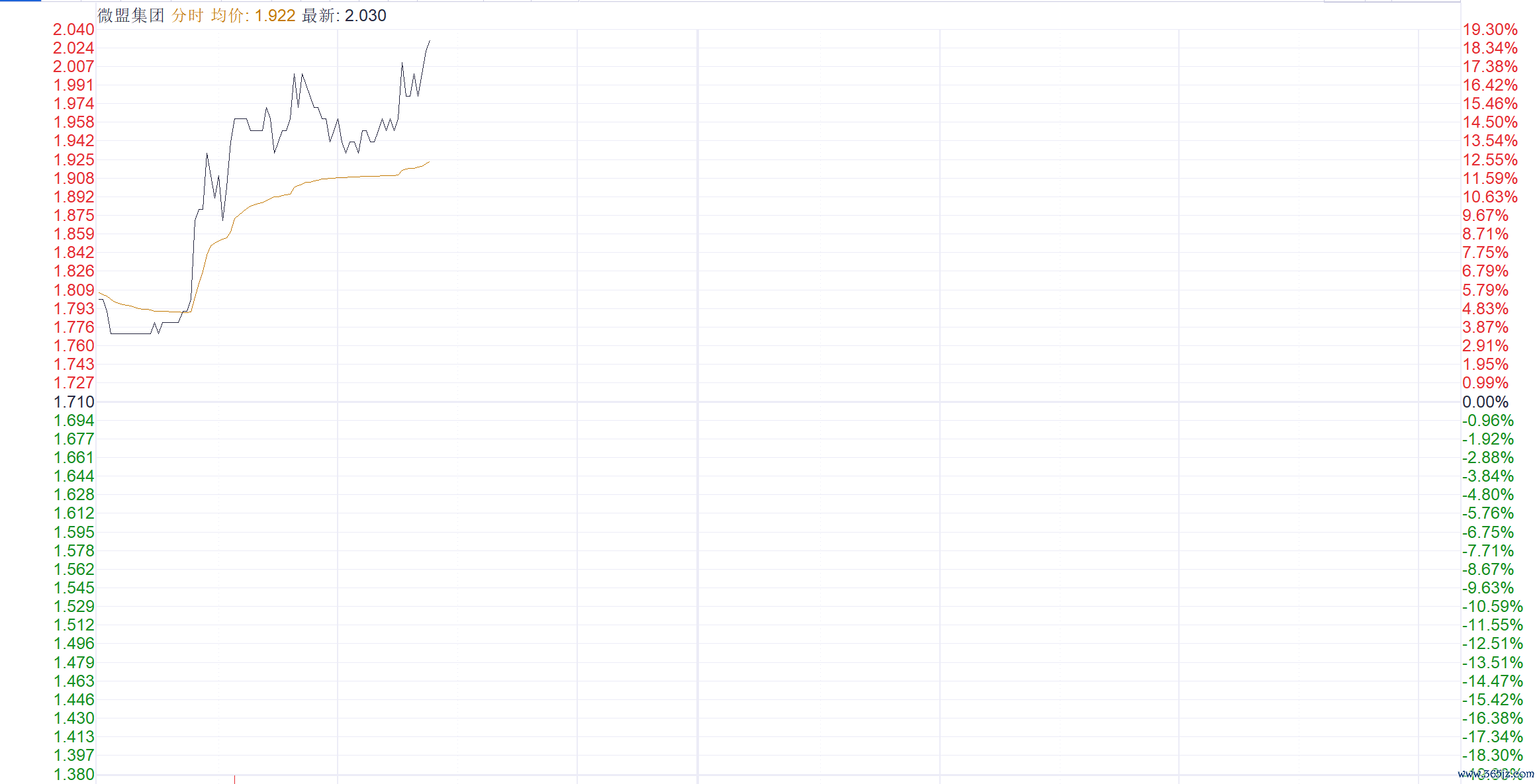 注：微盟集团的表现