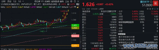 股票申请配资 罕见！银行ETF连续5日刷新历史新高！银行走牛背后的三重逻辑