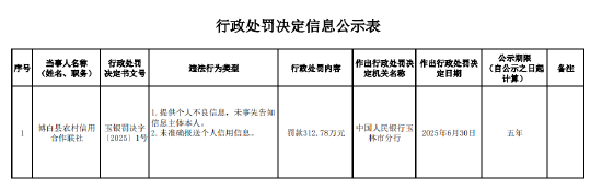 十大配资软件公司 博白县农村信用合作联社被罚312.78万元：提供个人不良信息，未事先告知信息主体本人等