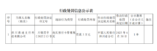 炒股配资平台技巧 四川商通支付科技被罚3万元：违反预付卡管理规定