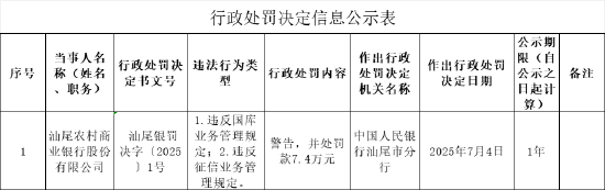 正规股票配资门户 汕尾农村商业银行被罚7.4万元：违反国库业务管理规定 违反征信业务管理规定